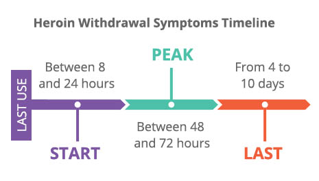 Diagram showing the heroin withdrawal timeline: Starts hours after use, lasts up to 10 days