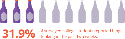31.9% of surveyed college students reported binge drinking in the past two weeks.